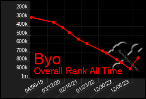 Total Graph of Byo