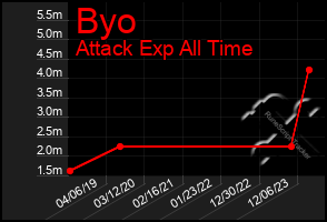 Total Graph of Byo