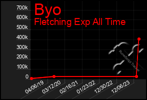 Total Graph of Byo