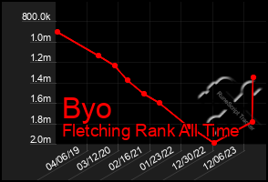 Total Graph of Byo