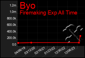 Total Graph of Byo