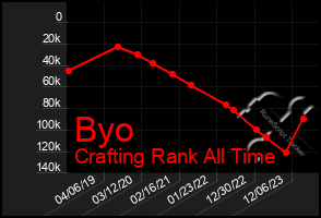 Total Graph of Byo