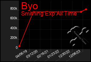 Total Graph of Byo