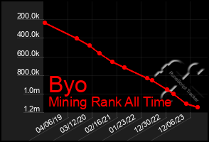 Total Graph of Byo