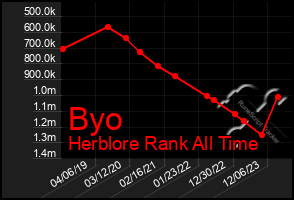 Total Graph of Byo