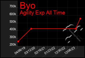 Total Graph of Byo