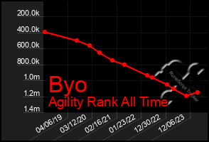 Total Graph of Byo