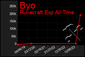 Total Graph of Byo