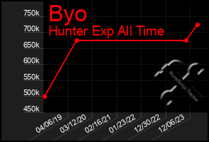 Total Graph of Byo