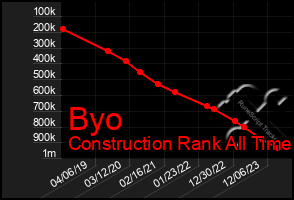 Total Graph of Byo