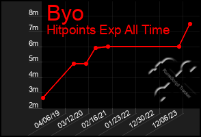 Total Graph of Byo