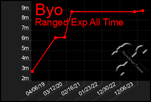 Total Graph of Byo