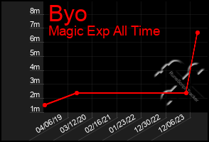 Total Graph of Byo