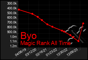 Total Graph of Byo