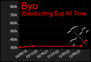 Total Graph of Byo