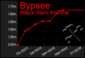 Total Graph of Bypsee
