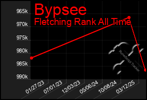 Total Graph of Bypsee