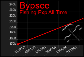 Total Graph of Bypsee