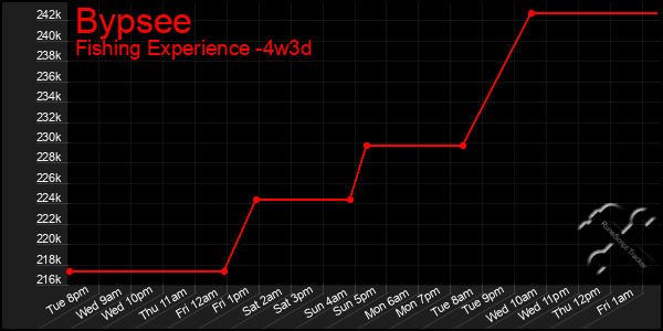 Last 31 Days Graph of Bypsee