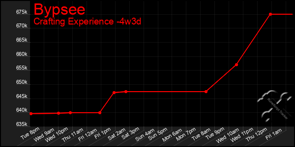 Last 31 Days Graph of Bypsee