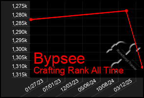 Total Graph of Bypsee