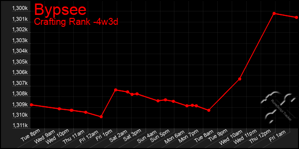 Last 31 Days Graph of Bypsee