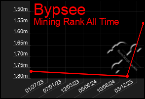 Total Graph of Bypsee