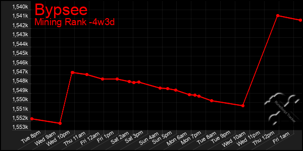 Last 31 Days Graph of Bypsee