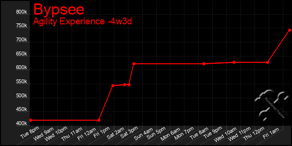 Last 31 Days Graph of Bypsee