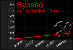 Total Graph of Bypsee