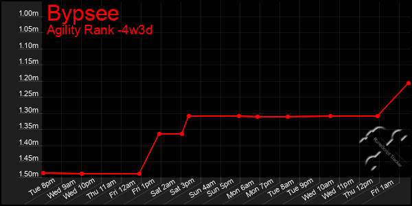 Last 31 Days Graph of Bypsee