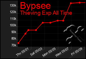 Total Graph of Bypsee