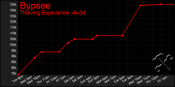 Last 31 Days Graph of Bypsee