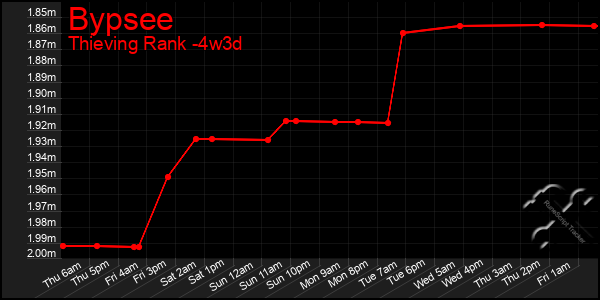 Last 31 Days Graph of Bypsee