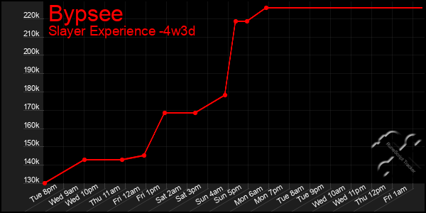 Last 31 Days Graph of Bypsee