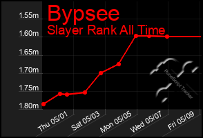 Total Graph of Bypsee