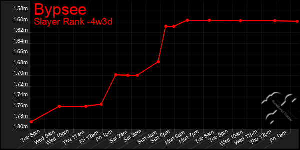 Last 31 Days Graph of Bypsee