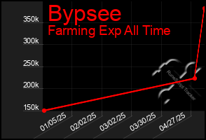Total Graph of Bypsee
