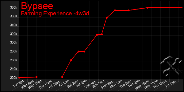 Last 31 Days Graph of Bypsee