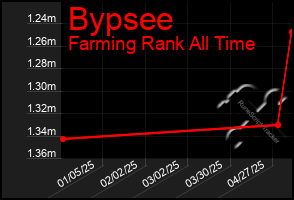 Total Graph of Bypsee