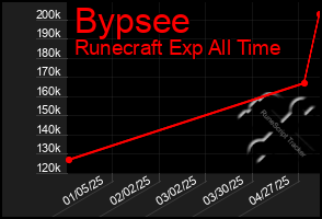 Total Graph of Bypsee