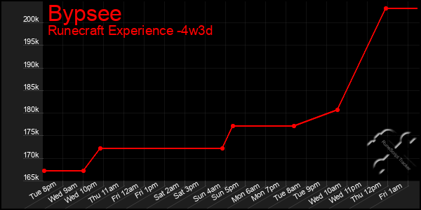 Last 31 Days Graph of Bypsee