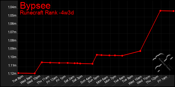 Last 31 Days Graph of Bypsee
