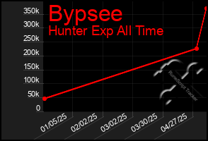 Total Graph of Bypsee