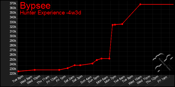 Last 31 Days Graph of Bypsee