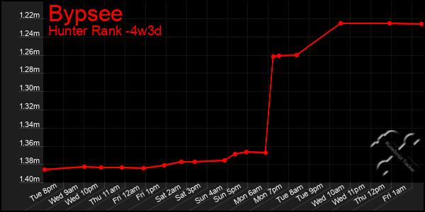 Last 31 Days Graph of Bypsee
