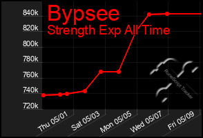 Total Graph of Bypsee
