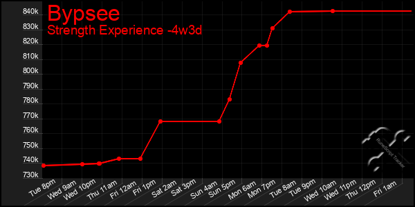 Last 31 Days Graph of Bypsee