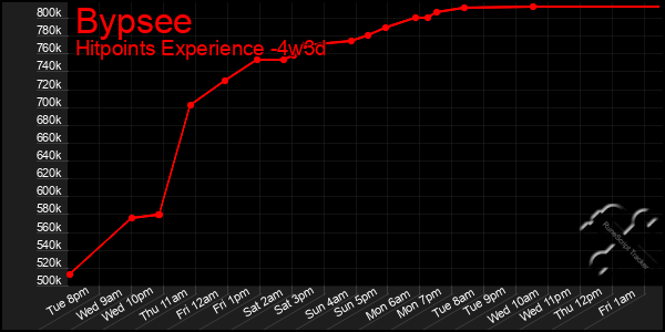 Last 31 Days Graph of Bypsee