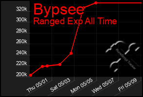 Total Graph of Bypsee